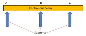 What is Beam? IT'S TYPES, SIZES, PURPOSE 2