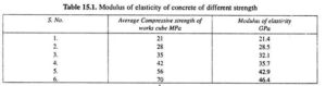 What is the Modulus of Elasticity of Concrete? 2 What is the Modulus of Elasticity of Concrete? 2