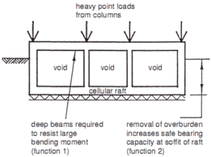 Mat Foundation, Its types and Advantages 6 cellular mat foundation