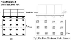 Mat Foundation, Its types and Advantages 2 thickened plat under column