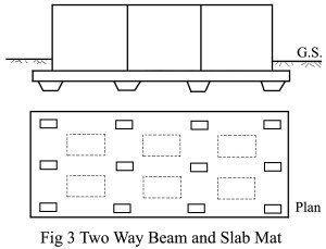 Mat Foundation, Its types and Advantages 3 two way beam raft