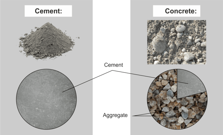 Difference Between Concrete And Cement Its 7 Point Compare