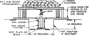 Plate Load Test