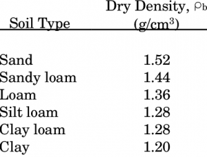 dry density