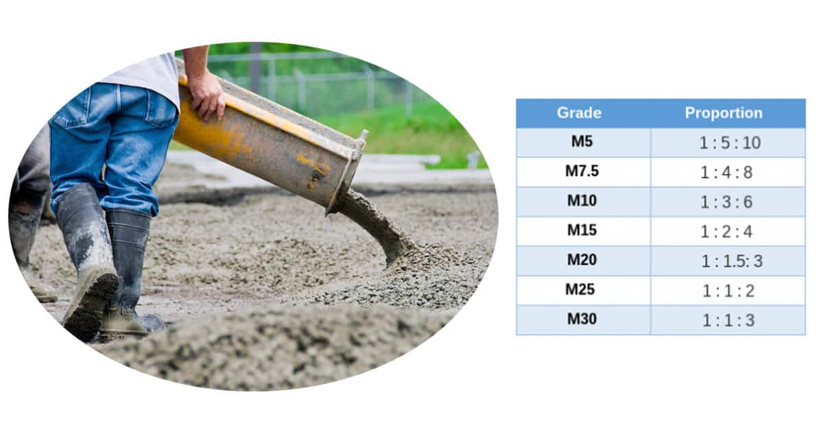 Grade Of Concrete Its 3 Types And Mix Ratios