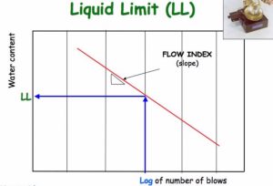 liquid limits