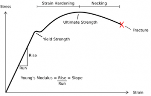 stress-strain-diagram