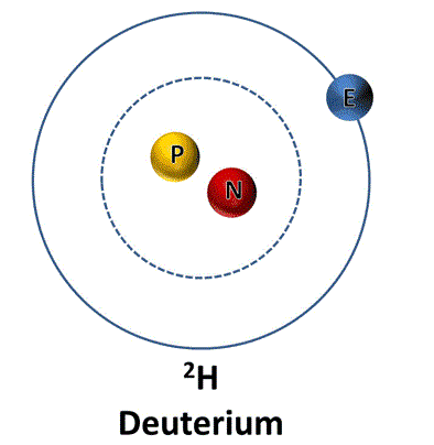 Водород 7 группа. Модель атома дейтерия. Дейтерий схема атома. Дейтерий + дейтерий. Строение атома дейтерия.