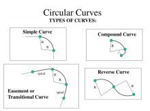 Types of curves