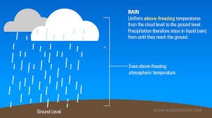 types of precipitation