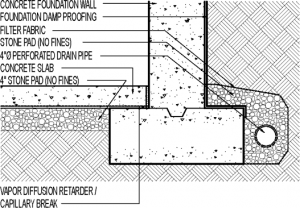 Foundation Drainage & its 6 considerations tips for construction 1 foundation drainage
