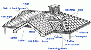 26 Unique Parts of a roof