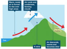 types of rainfall